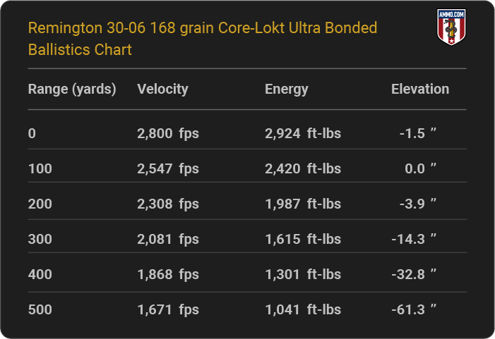 Remington 30-06 168 grain Core-Lokt Ultra Bonded Ballistics table