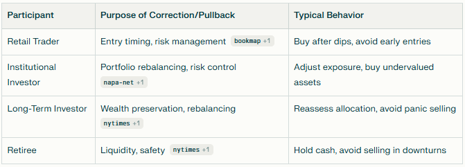 The Many Faces of Market Corrections: Why Retracements and Pullbacks Matter