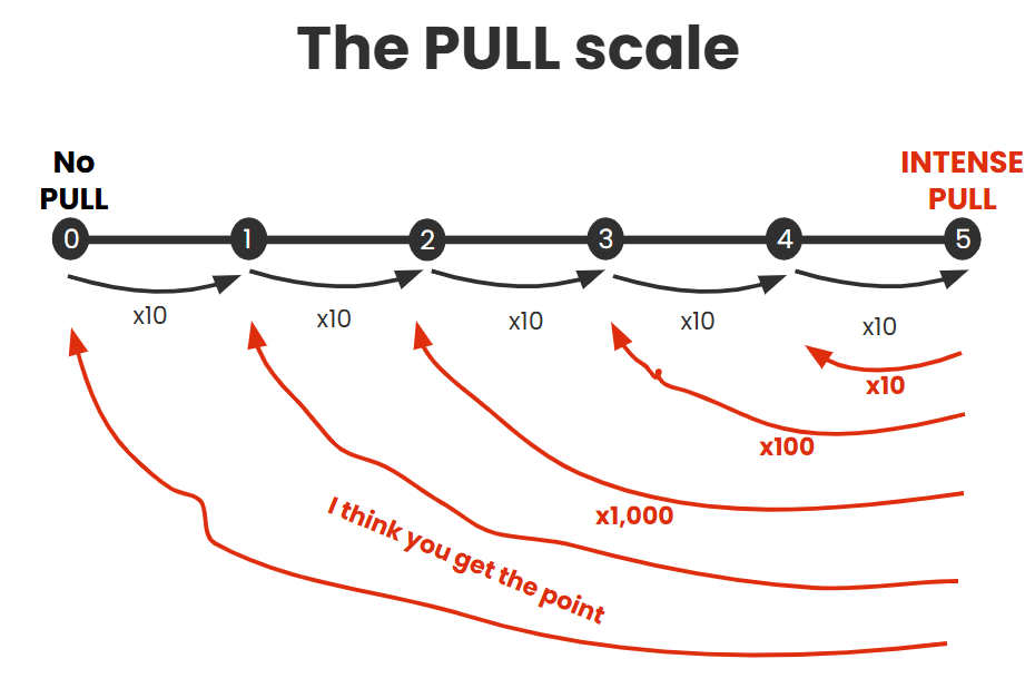 Pull Rates Infographic Exponential PULL - by Rob Snyder - The Physics of Startups