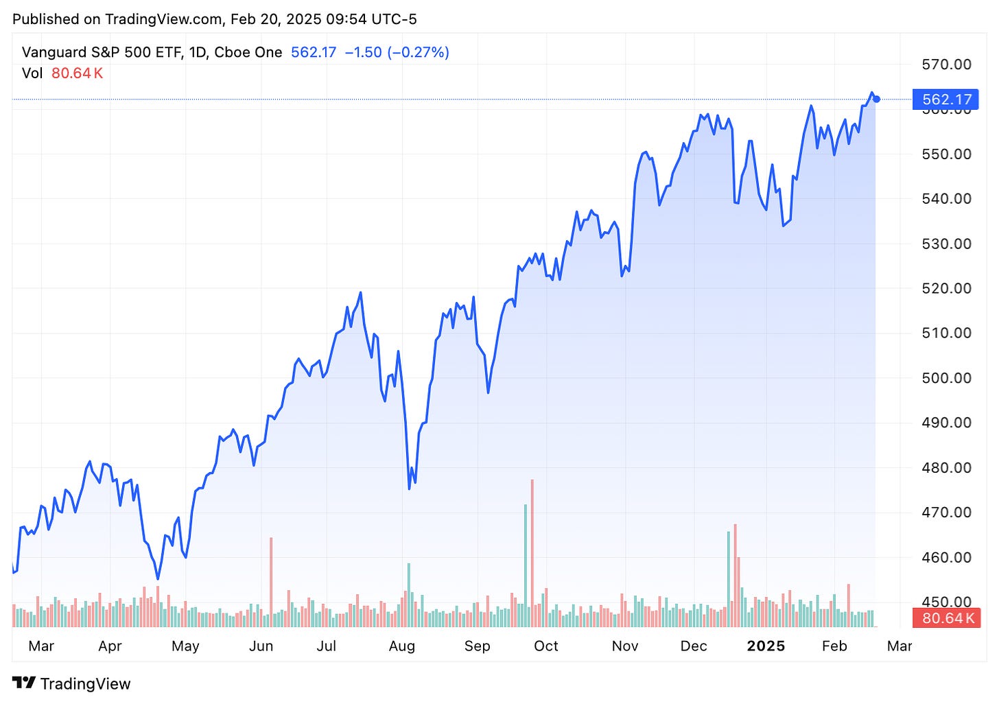 TradingView chart