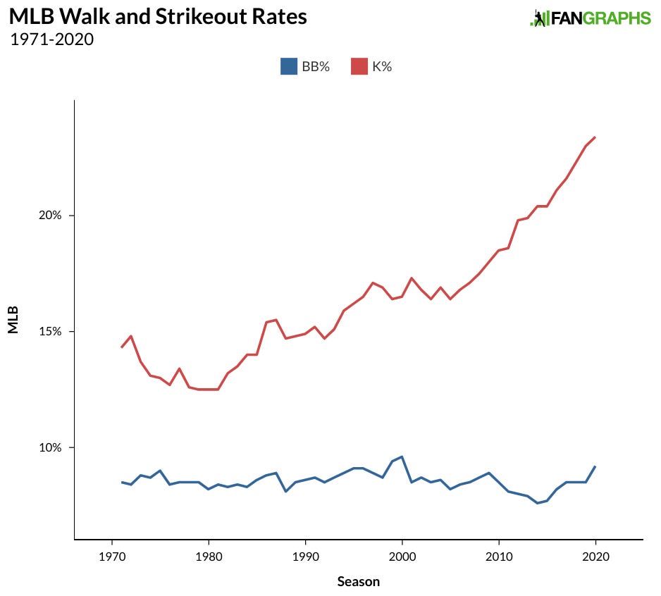 Two Easy Ways To Make Baseball a Better Game | FanGraphs Baseball