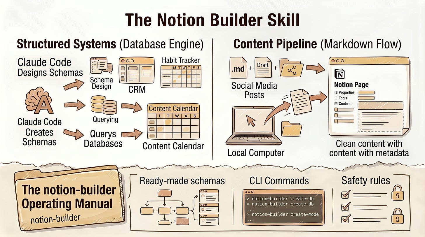 Notion Builder Skill diagram showing Claude Code creating schemas, querying databases, moving markdown drafts, and using CLI commands