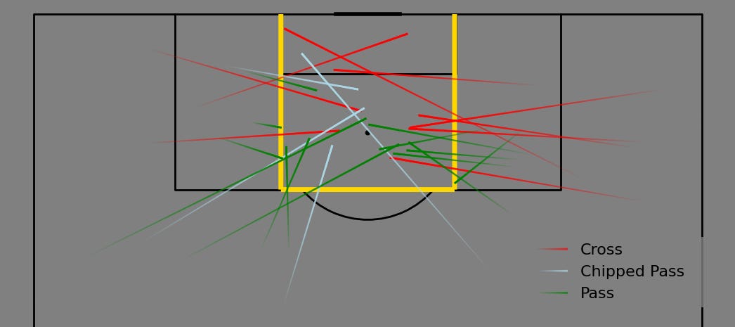 Spain’s passes into the scoring zone in the 2026 World Cup