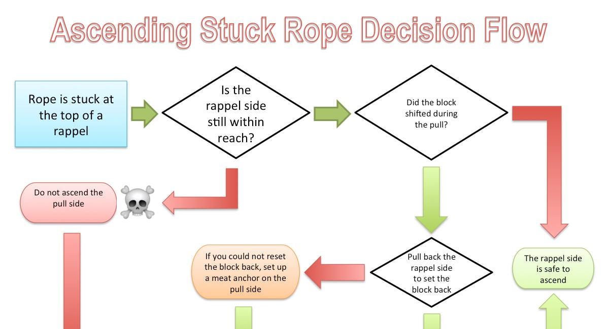 Stuck Ropes