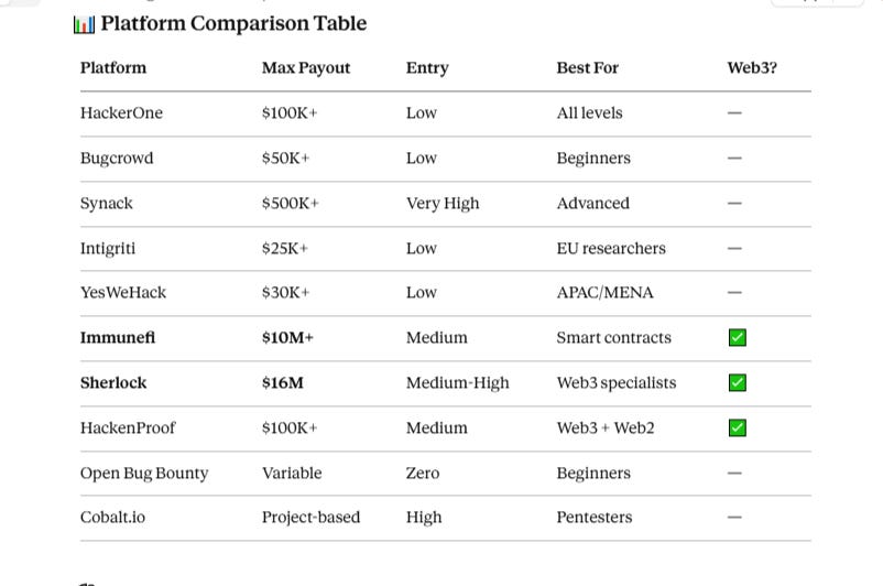 💰 Top Platforms to Earn from Hacking in 2026 Https%3A%2F%2Fsubstack Post Media.s3.amazonaws.com%2Fpublic%2Fimages%2Ff2b05eee 67d8 42fc A21b Fb10581630b5 802x532