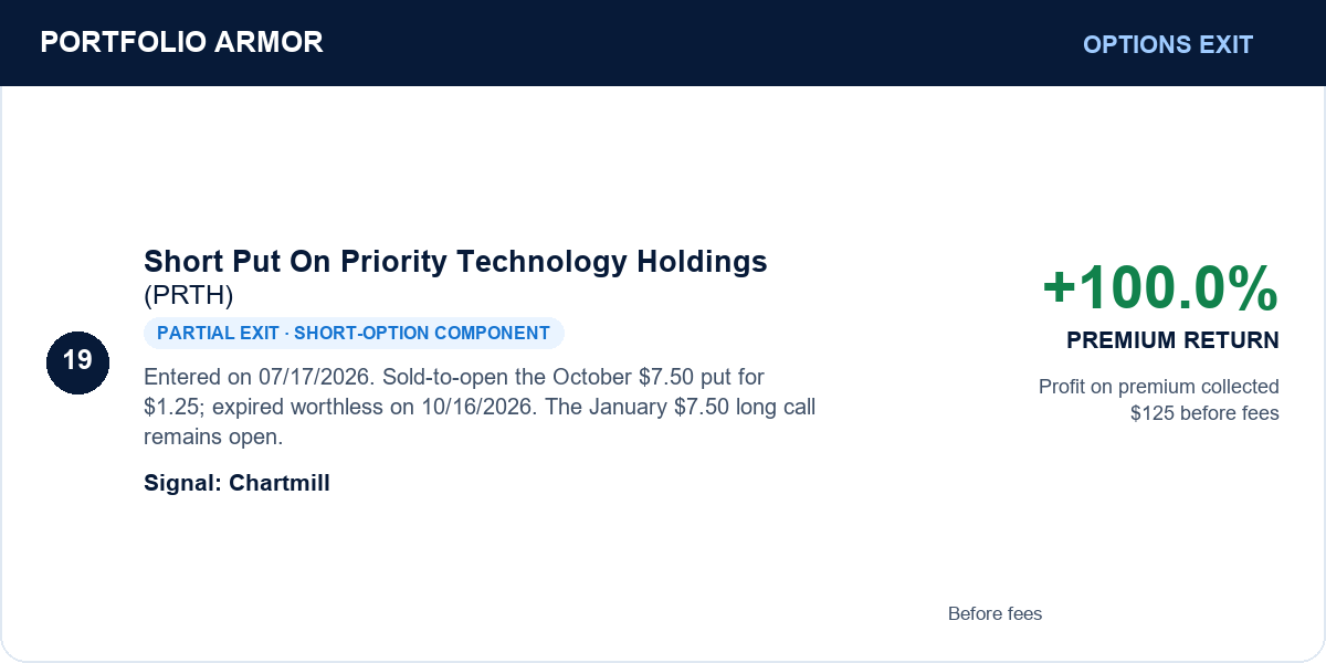 19. Short Put On Priority Technology Holdings (PRTH). Partial exit · short-option component. +100.0% PREMIUM RETURN. Before fees.