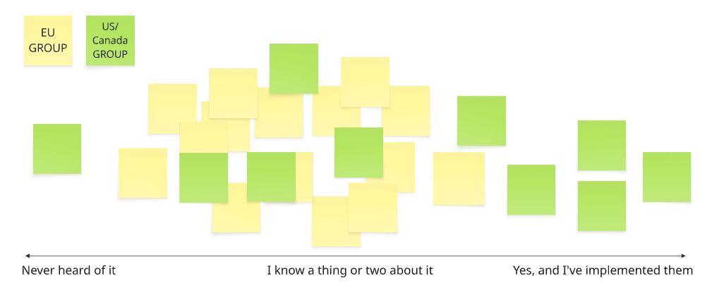 One of the interactive exercises in our Academy: What’s your level of knowledge on the UNS? 