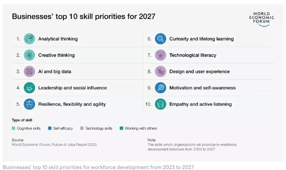 Screenshot of top skills from World Economic forum report