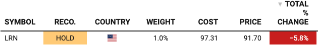 LRN portfolio position tracker: Hold rating, US-listed, 1.0% portfolio weight, $97.31 average cost, $91.70 current price, -5.8% total return.