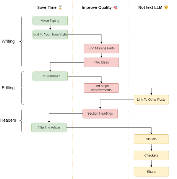 Steps progression and prompts at each step. Steps progression and prompts at each step.