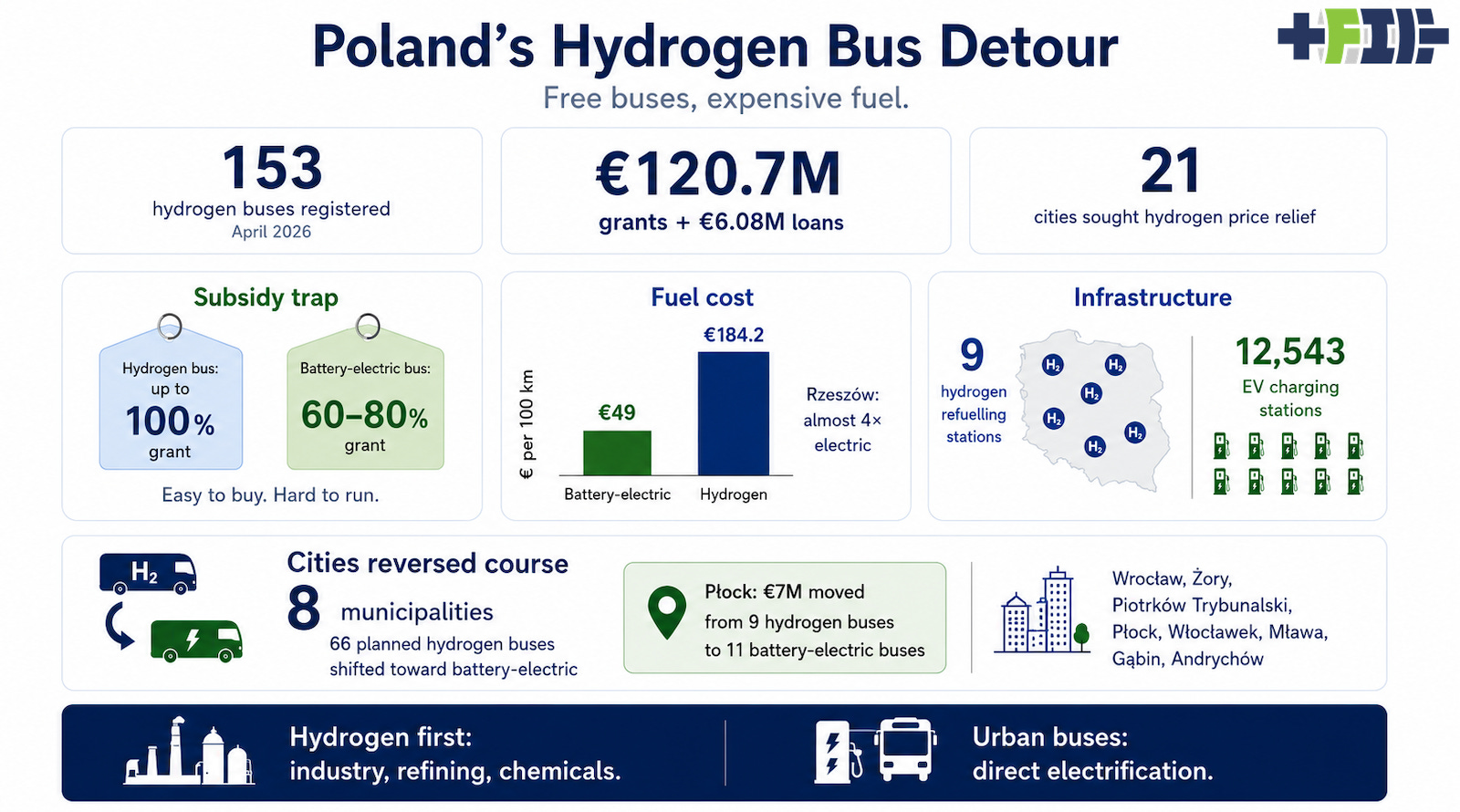 Infographic on Poland’s hydrogen bus costs, grants, fuel bills, and station risks.