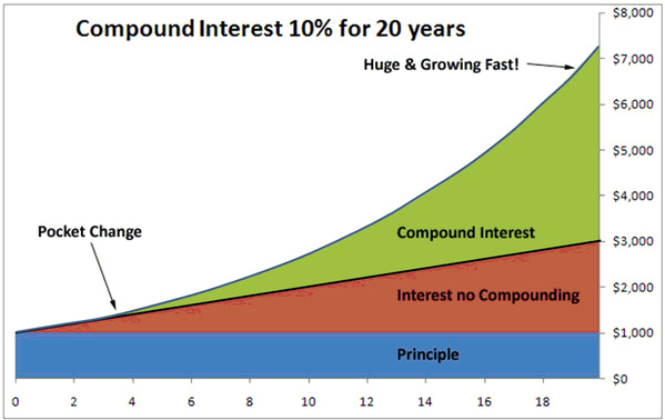 The Magic of Compound Interest - UCCU The Magic of Compound Interest - UCCU