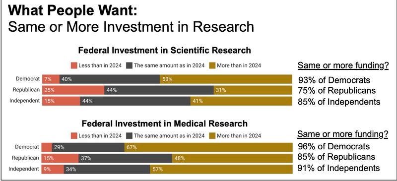 Federal investment in Scientific + Medical Research by D, R, and Independent via CHIP50, https://www.chip50.org/reports/american-attitudes-toward-government-interventions-in-science Federal investment in Scientific + Medical Research by D, R, and Independent via CHIP50, https://www.chip50.org/reports/american-attitudes-toward-government-interventions-in-science