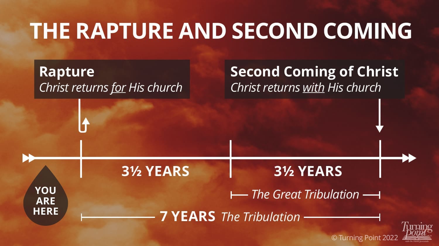 The Pre-Tribulation Rapture: A Biblical and Theological Exploration