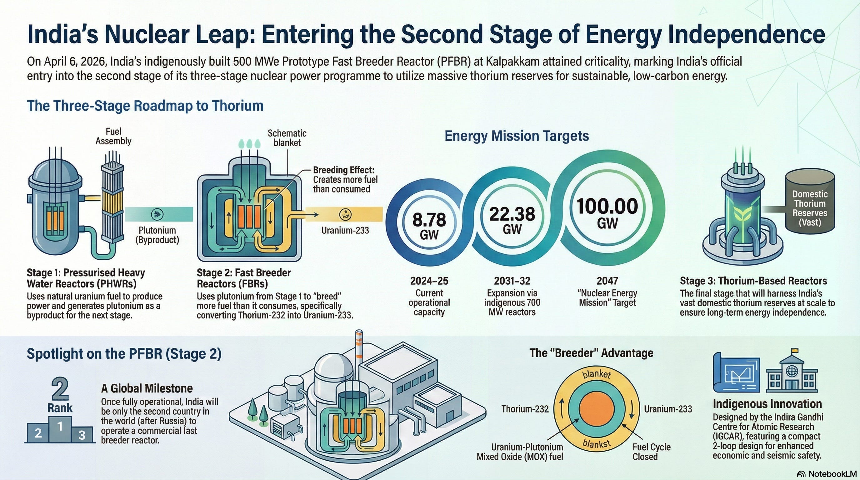 India’s Nuclear Breakthrough: The Machine That Can Create Its Own Fuel