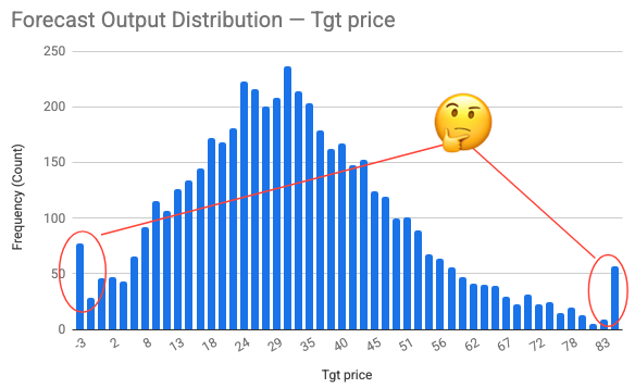 Pilgrim’s Pride Monte Carlo simulation output distribution histogram with 5,000 runs showing target price distribution skewed right with mean of $32.5, median of $30.9, standard deviation of $18.8, minimum of -$23.9 and maximum of $159.0, with the bulk of the distribution sitting between $20 and $50.