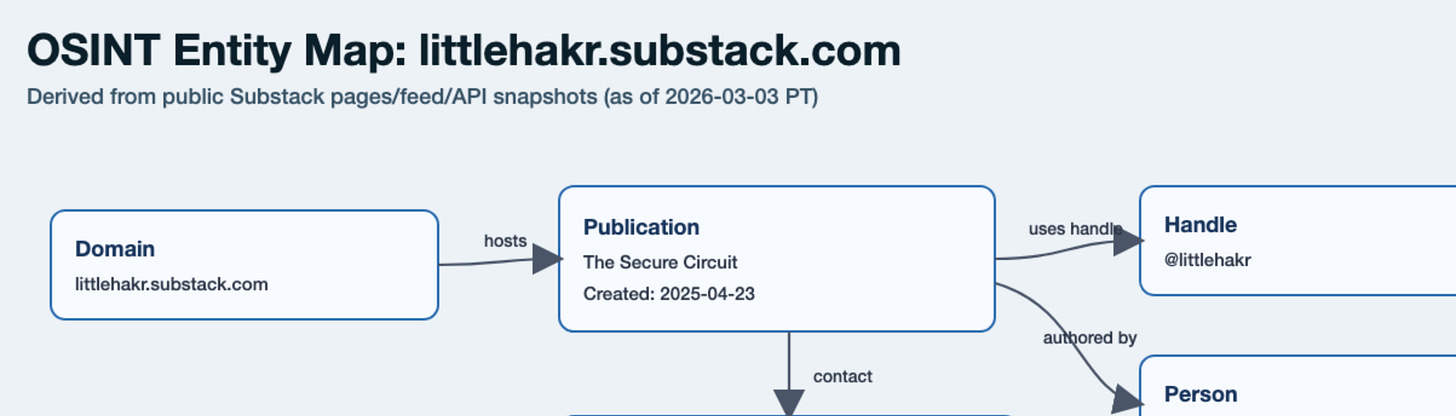 Diagram showing an OSINT entity map for littlehakr.substack.com, visualizing relationships between the domain, the Substack publication “The Secure Circuit,” the associated handle, and related entities discovered through public data. Diagram showing an OSINT entity map for littlehakr.substack.com, visualizing relationships between the domain, the Substack publication “The Secure Circuit,” the associated handle, and related entities discovered through public data.