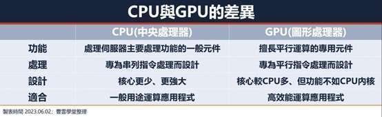 產業概觀】Compuetex展將落幕,從黃仁勳看科技趨勢,CPU與GPU的差異、概念股一次看| 鉅亨網- 台股新聞 產業概觀】Compuetex展將落幕,從黃仁勳看科技趨勢,CPU與GPU的差異、概念股一次看| 鉅亨網- 台股新聞