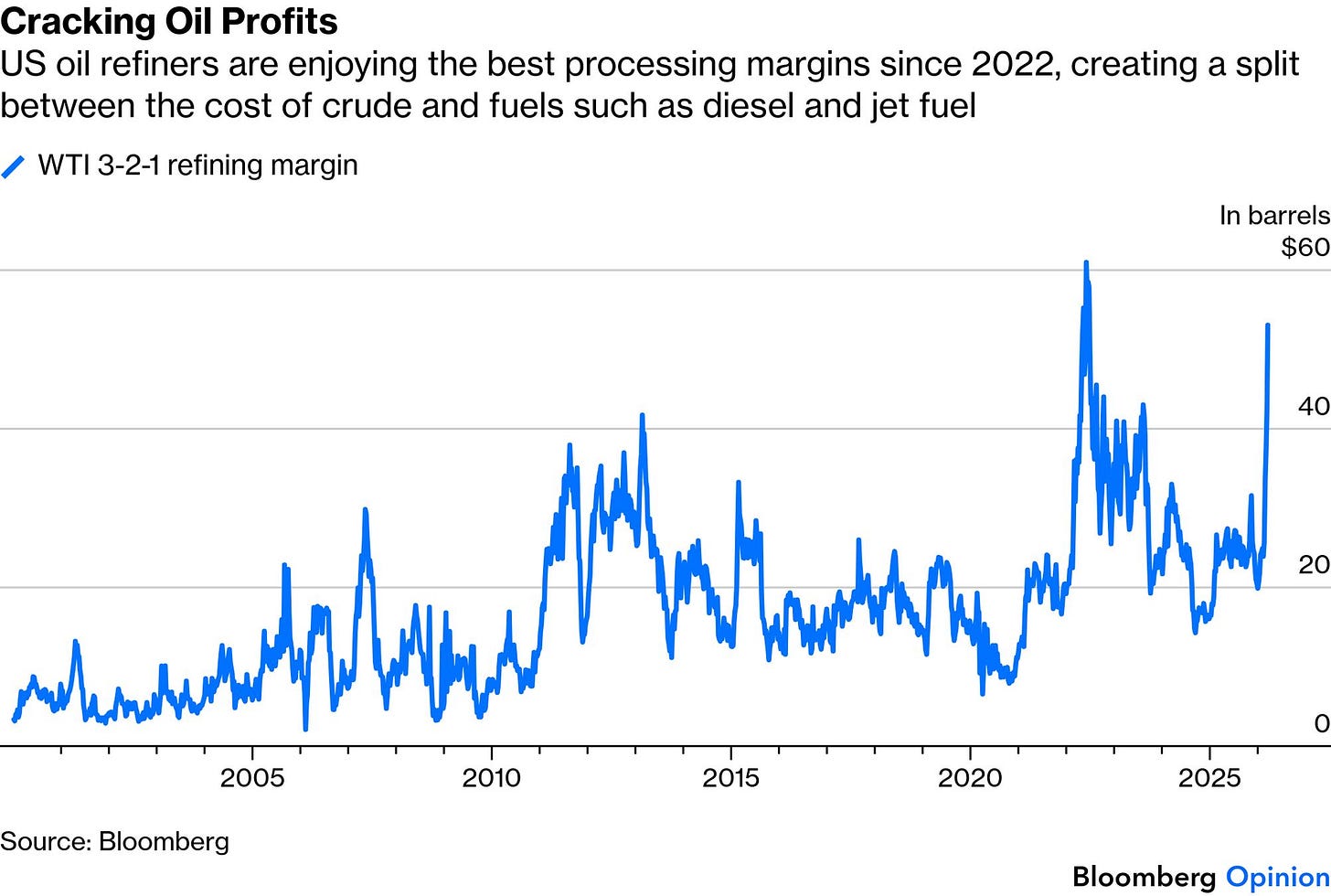 Iran War: Trump Is Using the Wrong Oil Price When Declaring Victory -  Bloomberg