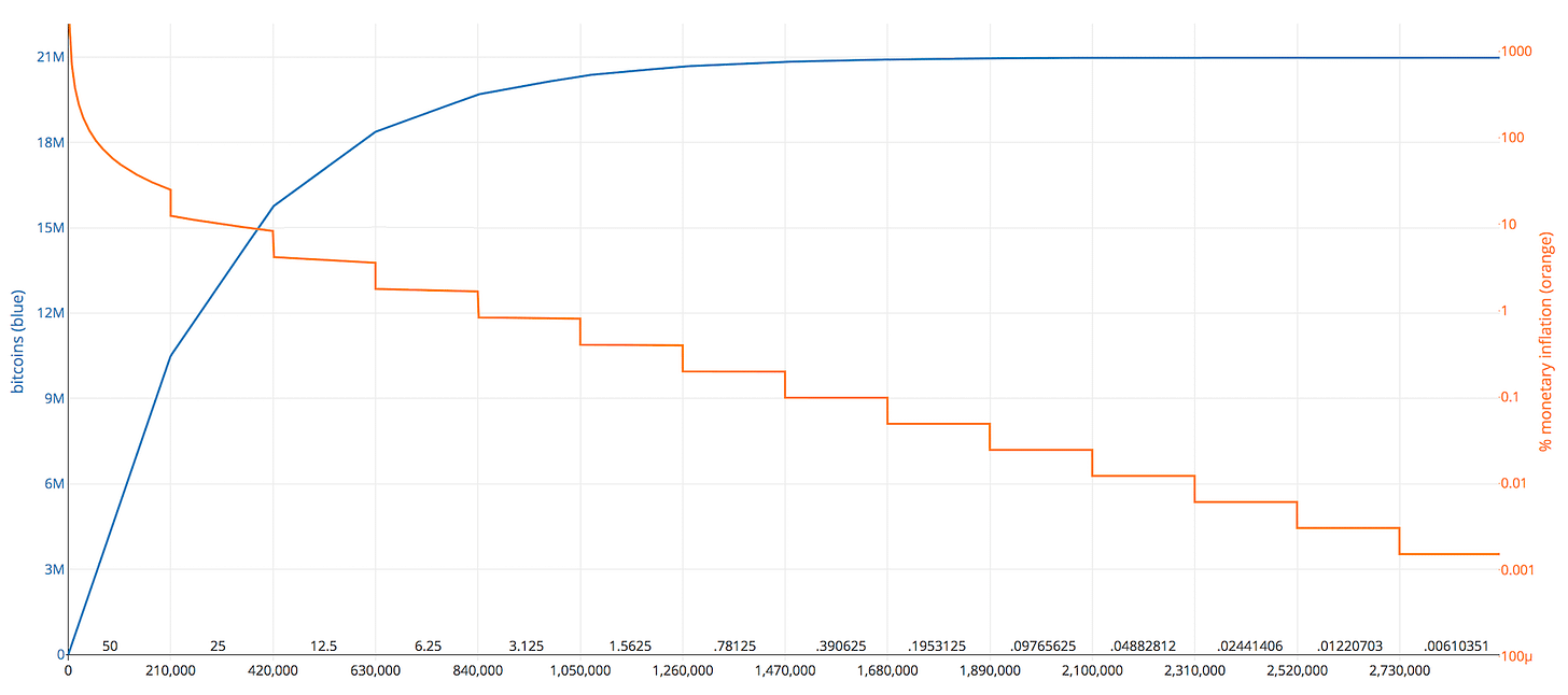 bitcoin inflation graph