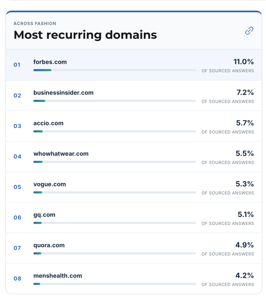Ranked chart of the eight most recurring external domains across Fashion, measured as a share of sourced answers. Forbes leads at 11.0%, followed by Business Insider at 7.2%, Accio at 5.7%, Who What Wear at 5.5%, Vogue at 5.3%, GQ at 5.1%, Quora at 4.9%, and Men’s Health at 4.2%. Each numbered row pairs the domain with a short blue-to-green bar and its percentage, showing a source mix that includes business publications, fashion magazines, a question forum, and health media.