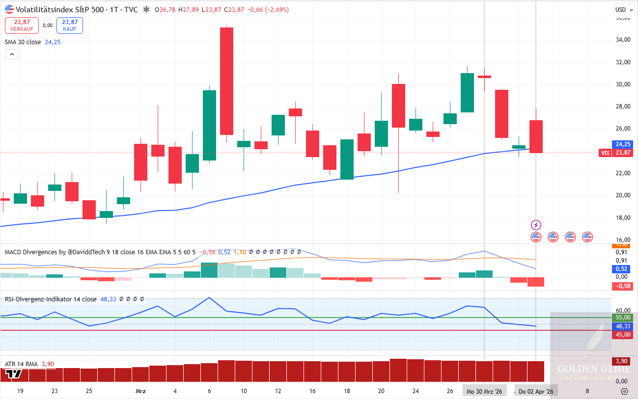 VIX: Volatilität bleibt erhöht und bestätigt das angespannte Umfeld
