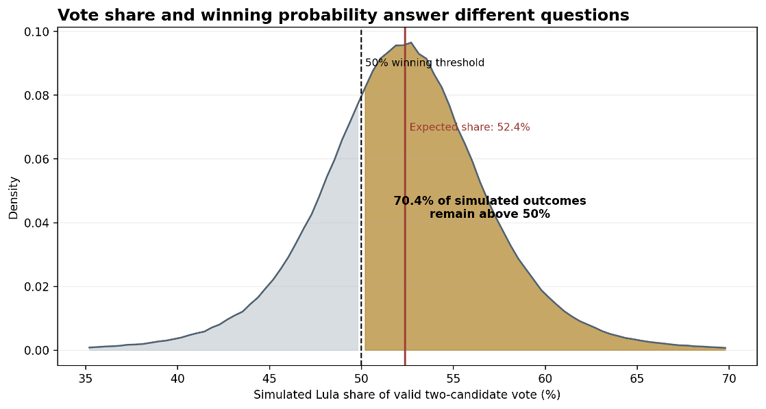 Title: Figure 8. Expected vote share and probability of finishing above 50% answer different questions. - Description: Figure 8. Expected vote share and probability of finishing above 50% answer different questions.