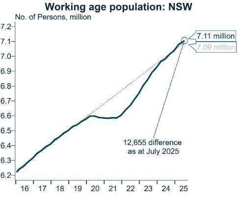 Working age population NSW