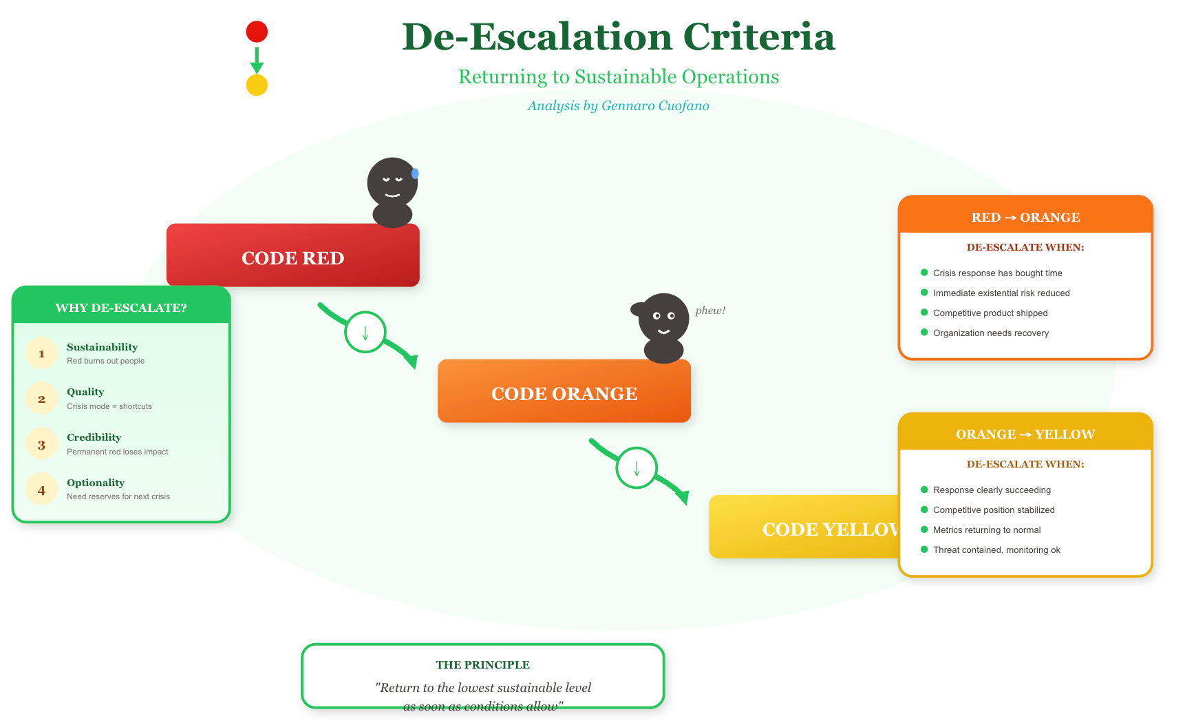 Color Coding Action Code Criticality The Code Red Assessment Framework - by Gennaro Cuofano