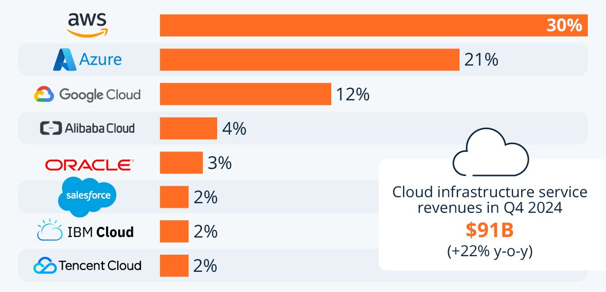 Infographic: Amazon and Microsoft Stay Ahead in Global Cloud Market | Statista