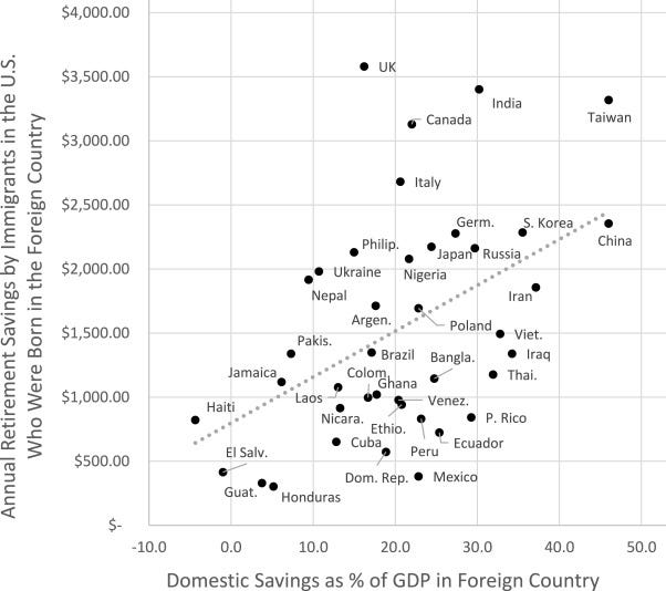 Savings behavior among immigrants and their U.S.-born children: A test of the culture-transplant model - ScienceDirect Savings behavior among immigrants and their U.S.-born children: A test of the culture-transplant model - ScienceDirect