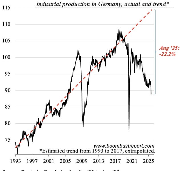 The Real Reason Europe is Rearming: Germany’s Industrial Collapse