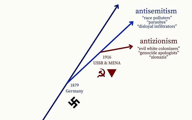 the phylogenetic tree of anti-jewish hate