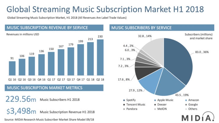 Midia mid year 2018 subscriber mareket shares 1024x576
