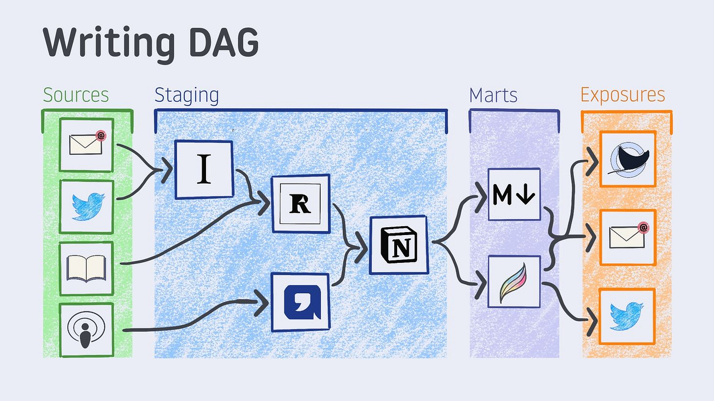 Writing DAG