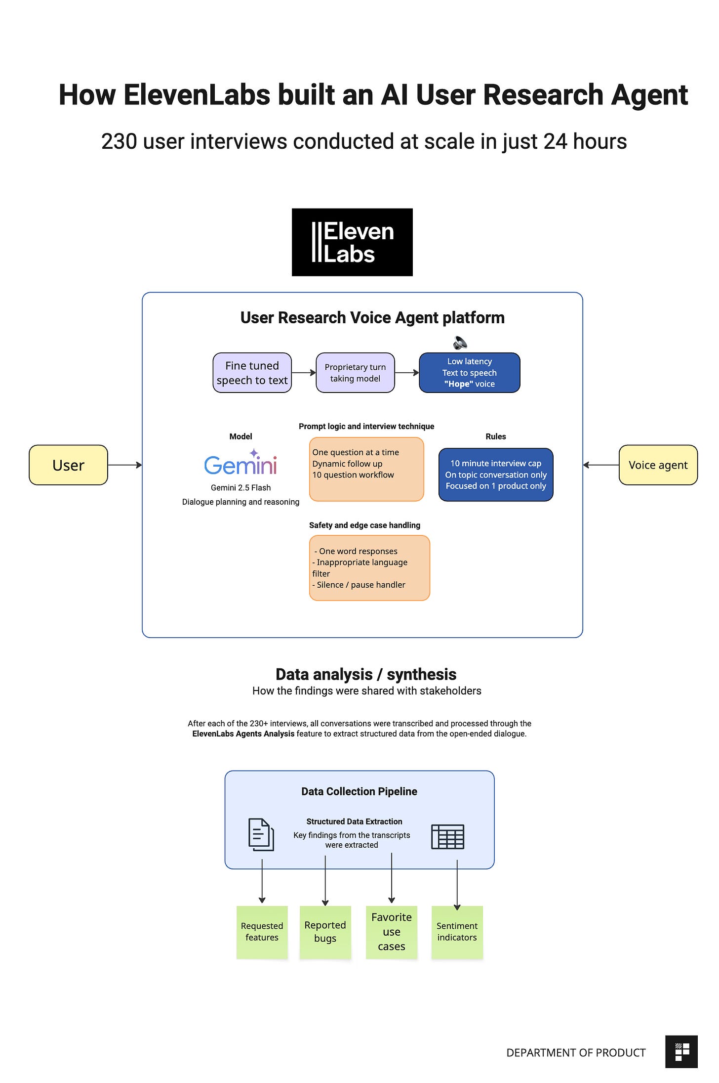 Deep: How ElevenLabs built an AI User Research Voice Agent