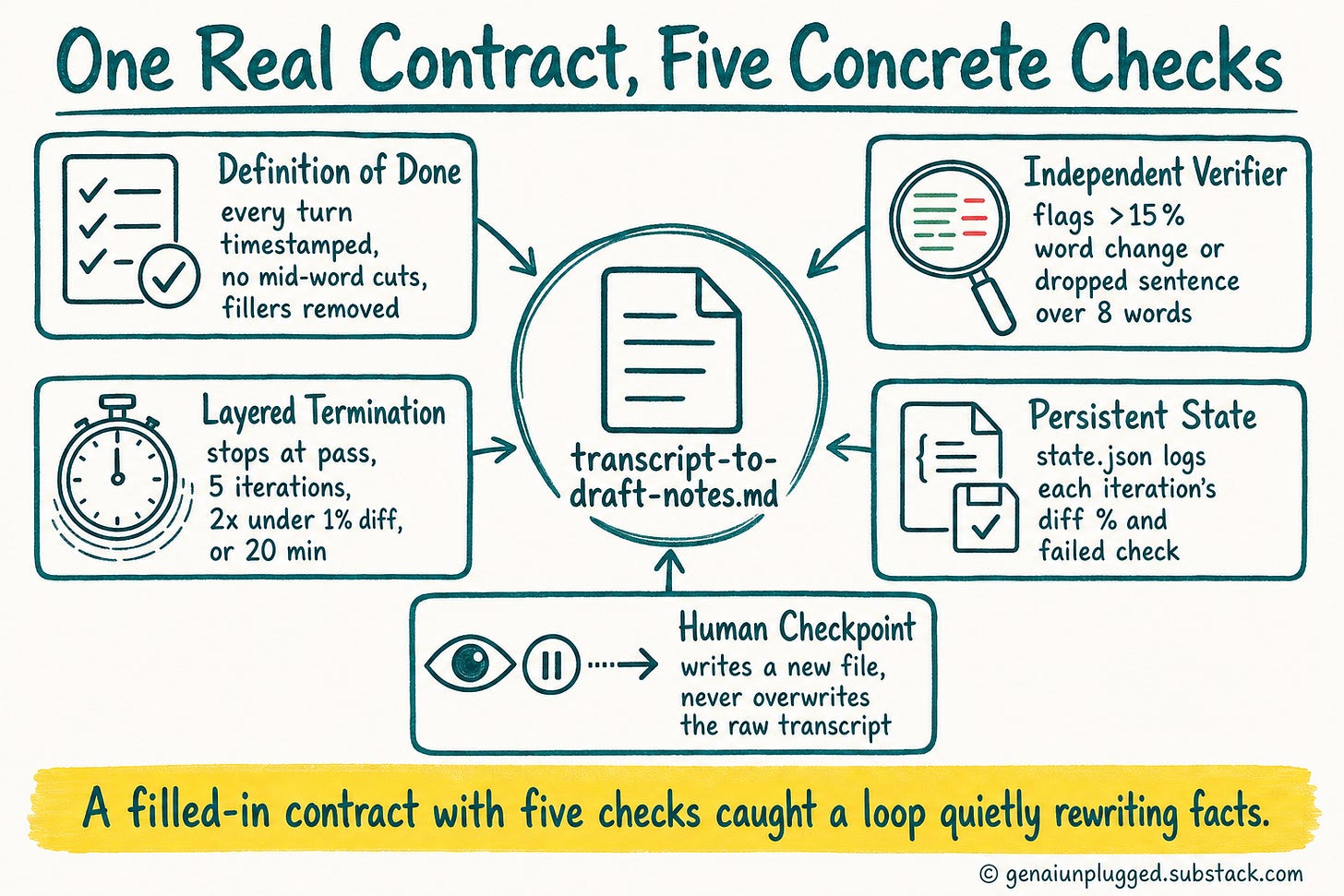 A filled Loop Contract for a transcript-cleanup loop, showing all five checks: definition of done, independent verifier, layered termination, persistent state, human checkpoint