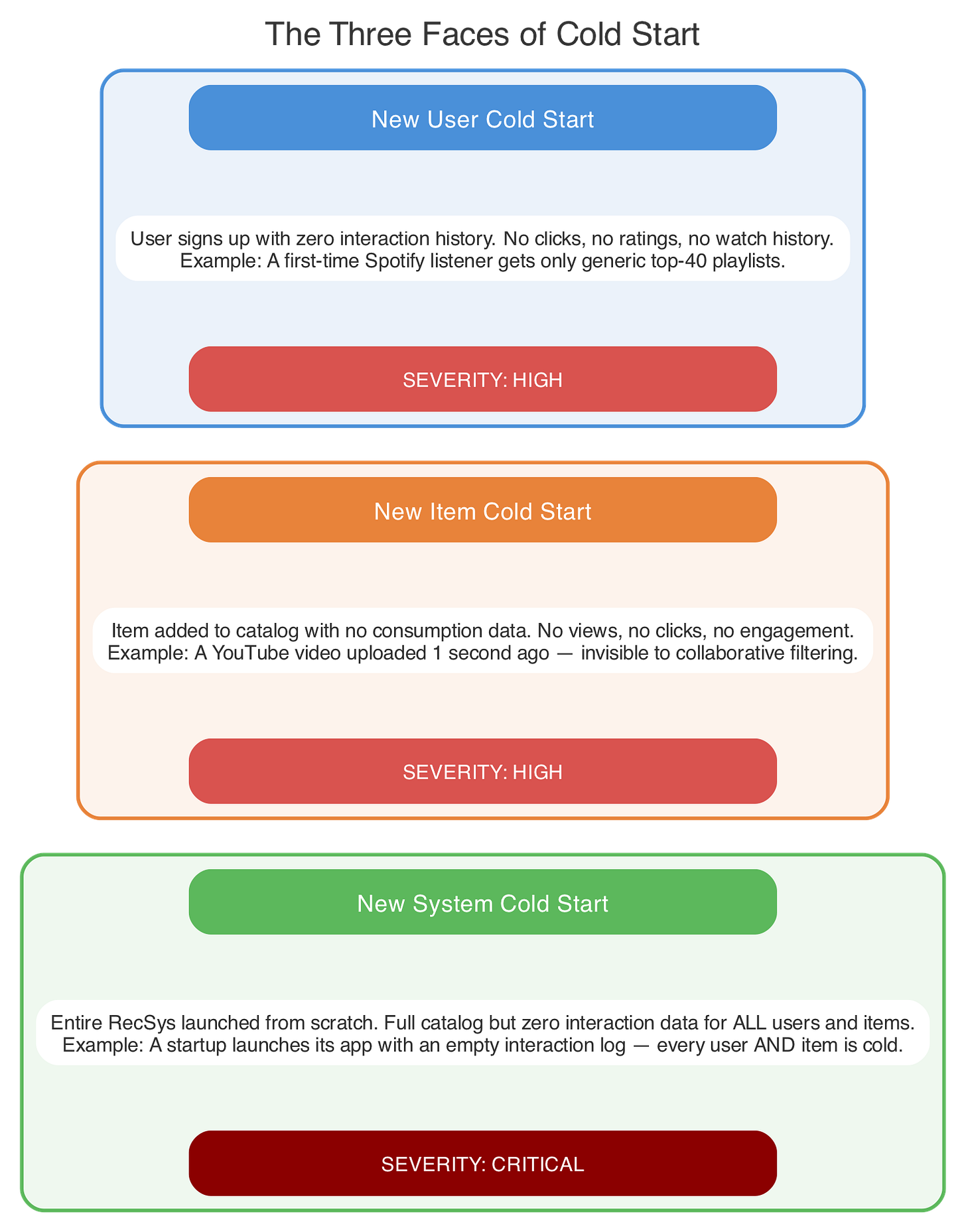 The three types of cold start: New User, New Item, and New System — with examples and severity ratings