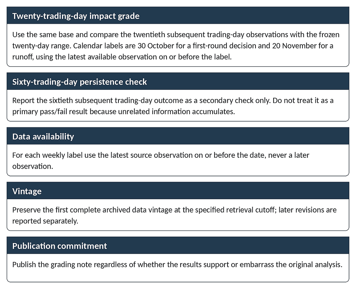 Title: Grading and resolution rules part two - Description: Cards describing grading of the twenty-trading-day impact, sixty-day persistence check, data availability, data vintage and publication commitment.