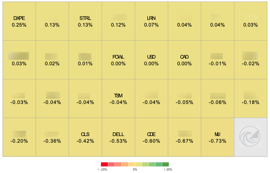 Beating The Tide weekly contribution by position, with DXPE and STRL adding the most and MU, CDE and Dell the largest detractors. Beating The Tide weekly contribution by position, with DXPE and STRL adding the most and MU, CDE and Dell the largest detractors.