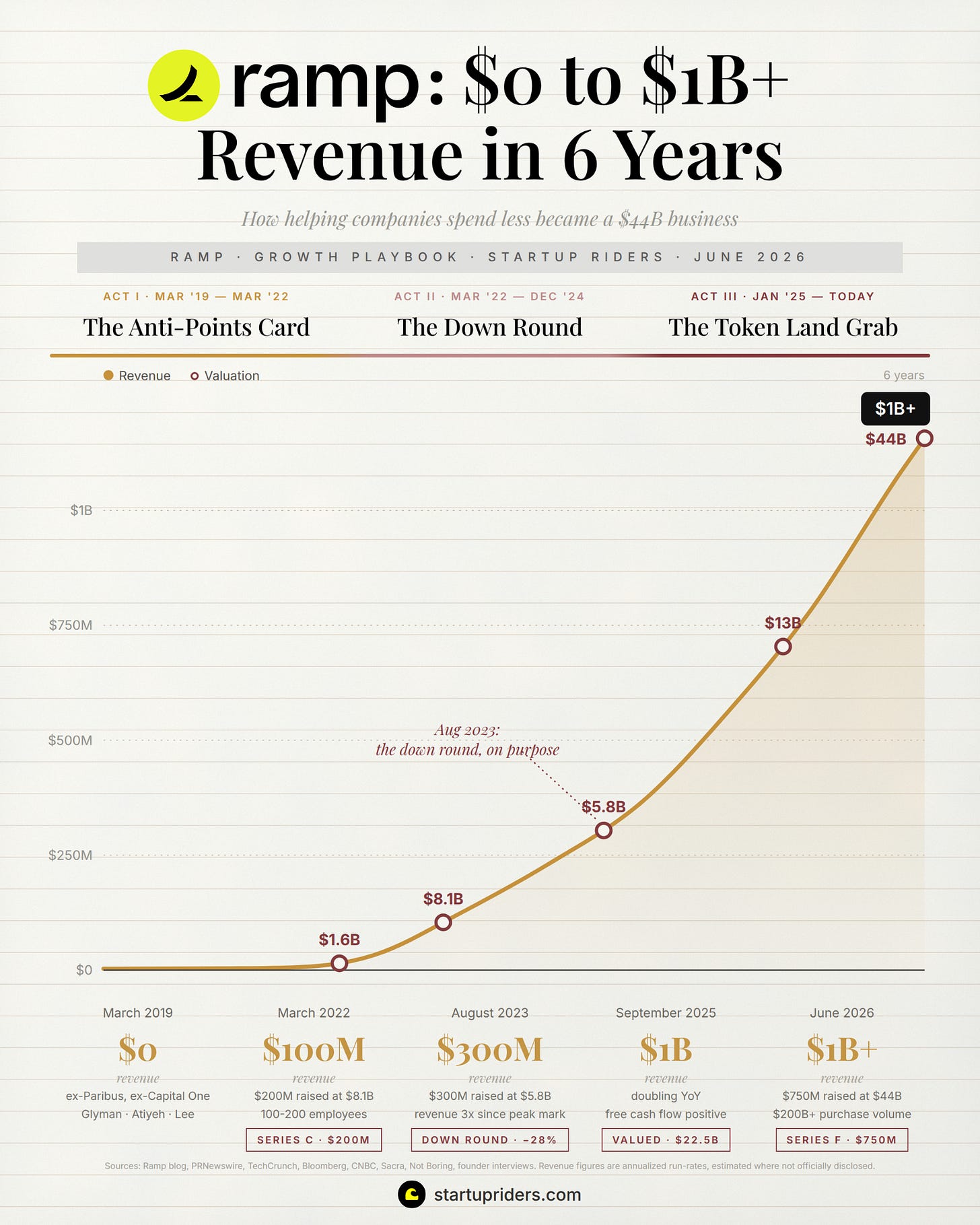 Ramp: $0 to $1B+ annualized revenue, March 2019 to June 2026. Valuation path: $8.1B → $5.8B (the down round, on purpose) → $44B. Ramp: $0 to $1B+ annualized revenue, March 2019 to June 2026. Valuation path: $8.1B → $5.8B (the down round, on purpose) → $44B.
