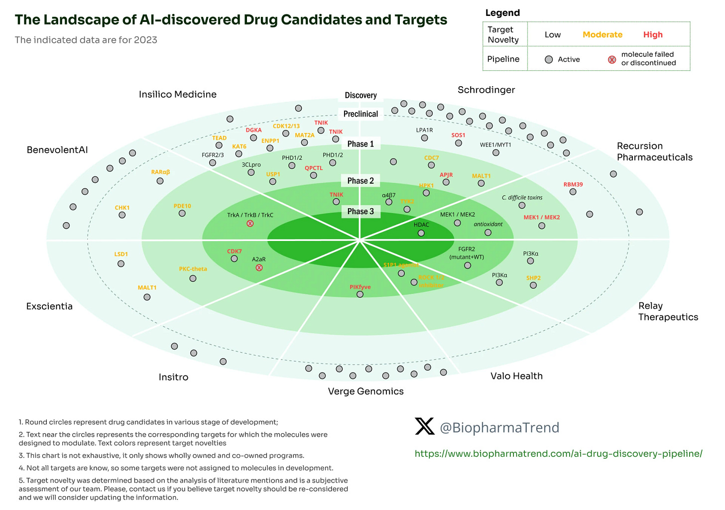 The landscape of AI-discovered Drug Candidates and Targets
