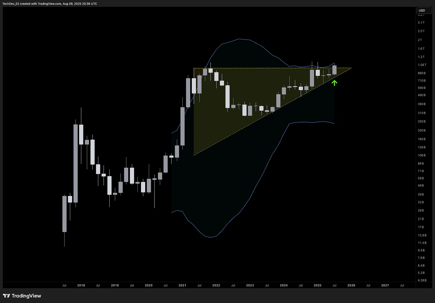 TechDev Newsletter - Market Update Issue #76