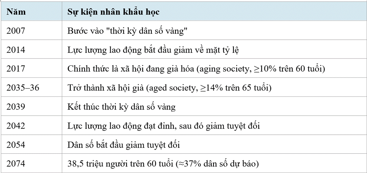 Nguồn: Tổng hợp từ Bộ Y tế và Quỹ Dân số Liên Hợp Quốc (UNFPA)