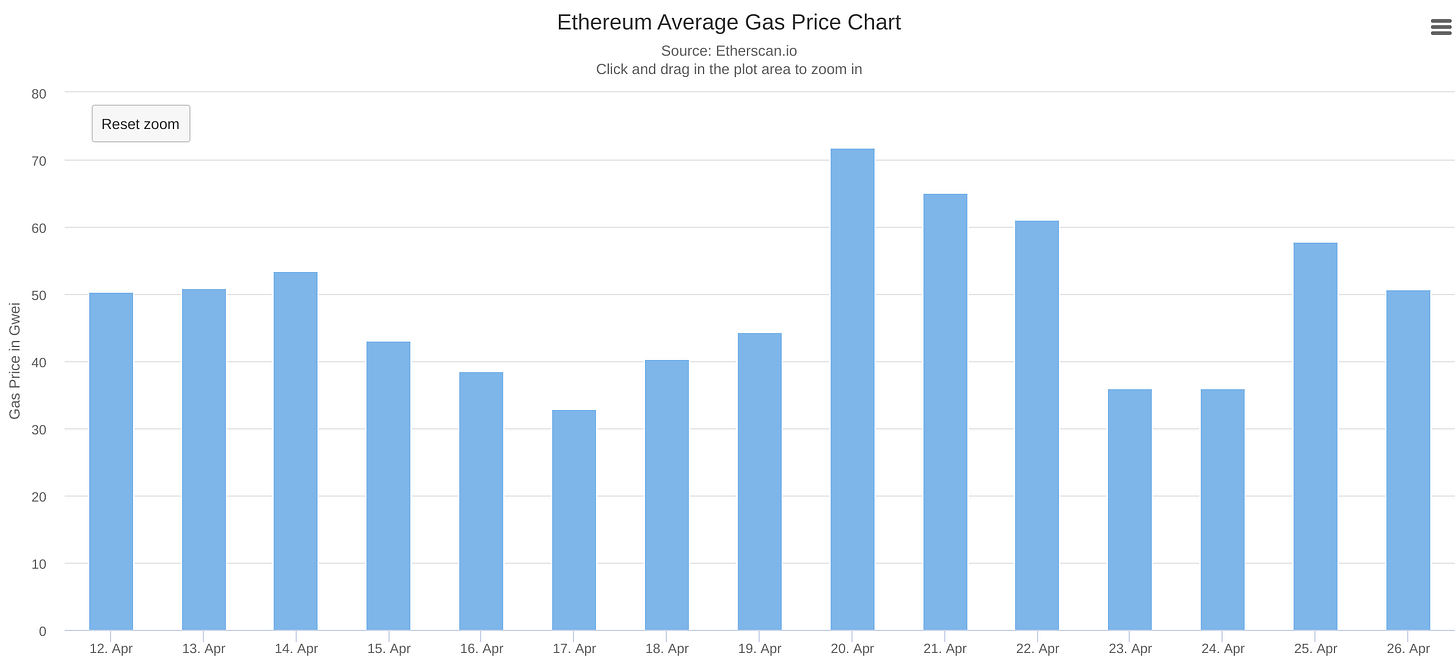 Prix moyen du gas en gwei 