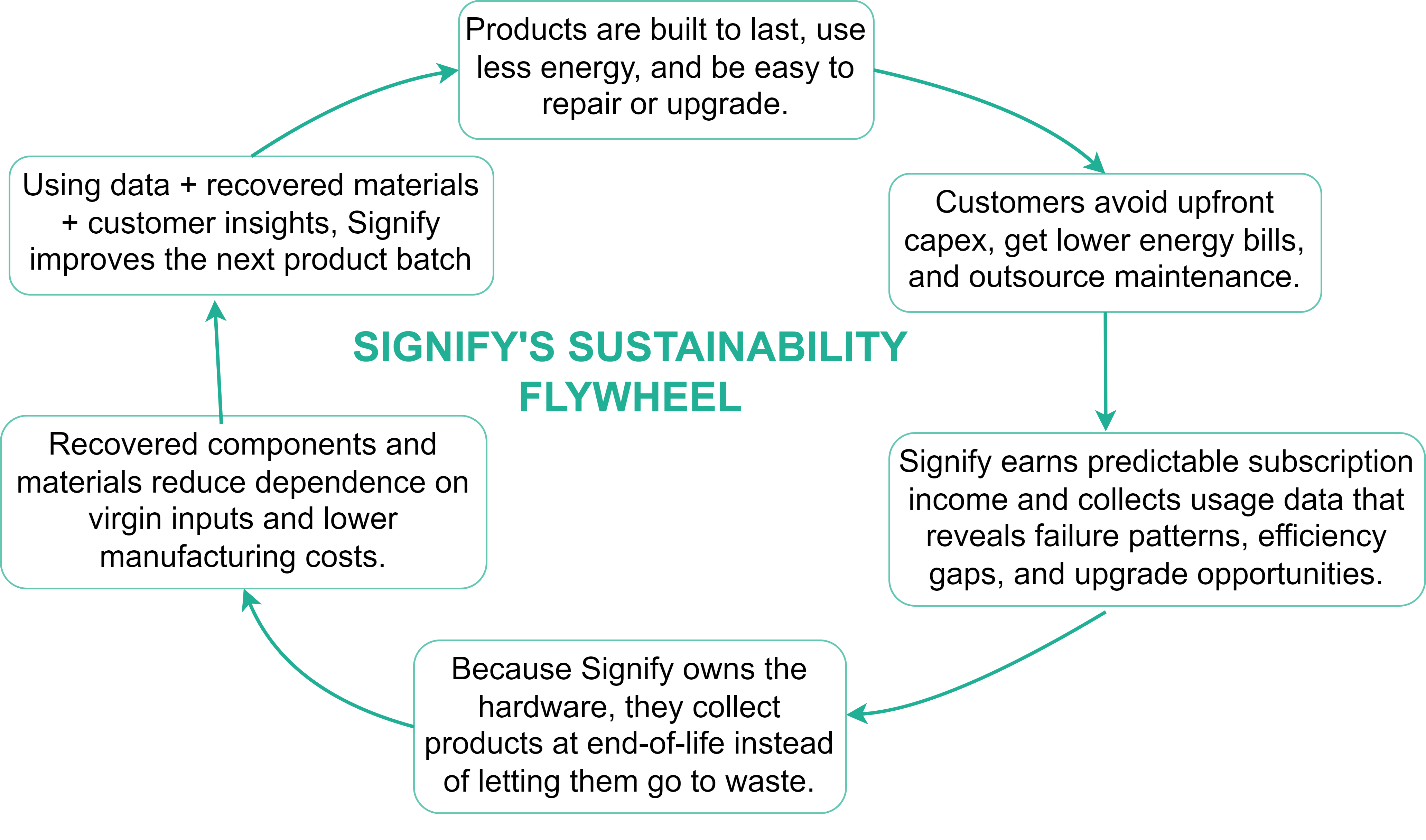 [PS1] Designing a sustainability flywheel for profit, resilience, and ...