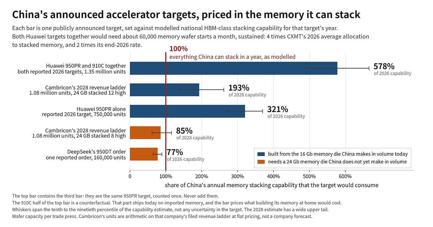 Announced accelerator targets as a share of what China can stack in a year Announced accelerator targets as a share of what China can stack in a year