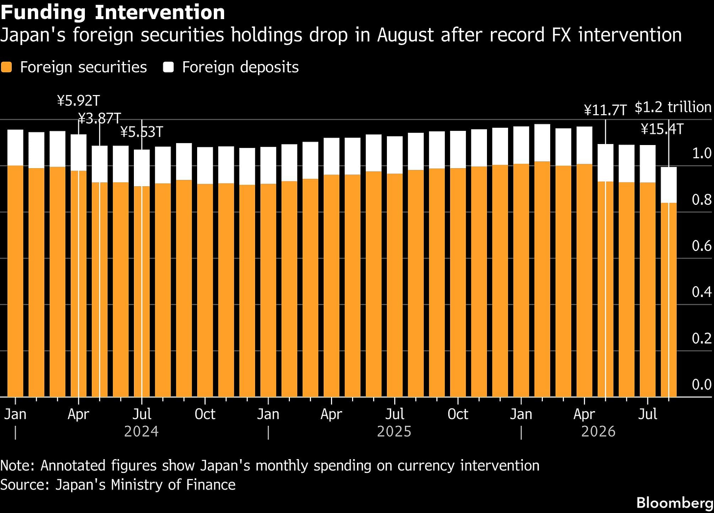 Funding Intervention | Japan's foreign securities holdings drop in August after record FX intervention Funding Intervention | Japan's foreign securities holdings drop in August after record FX intervention