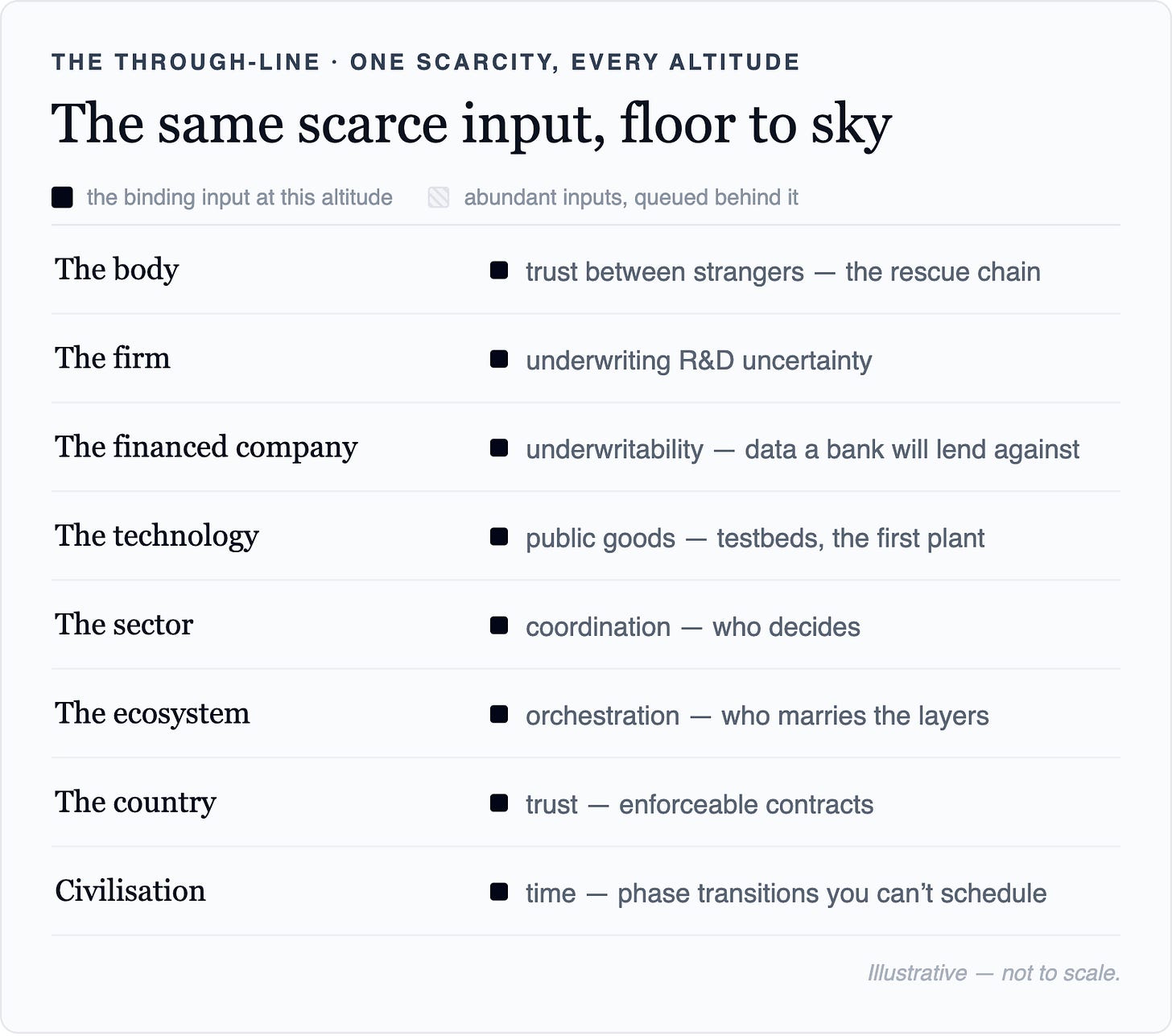 The through-line · one scarcity, every altitudeThe same scarce input, floor to skythe binding input at this altitudeabundant inputs, queued behind itThe bodytrust between strangers