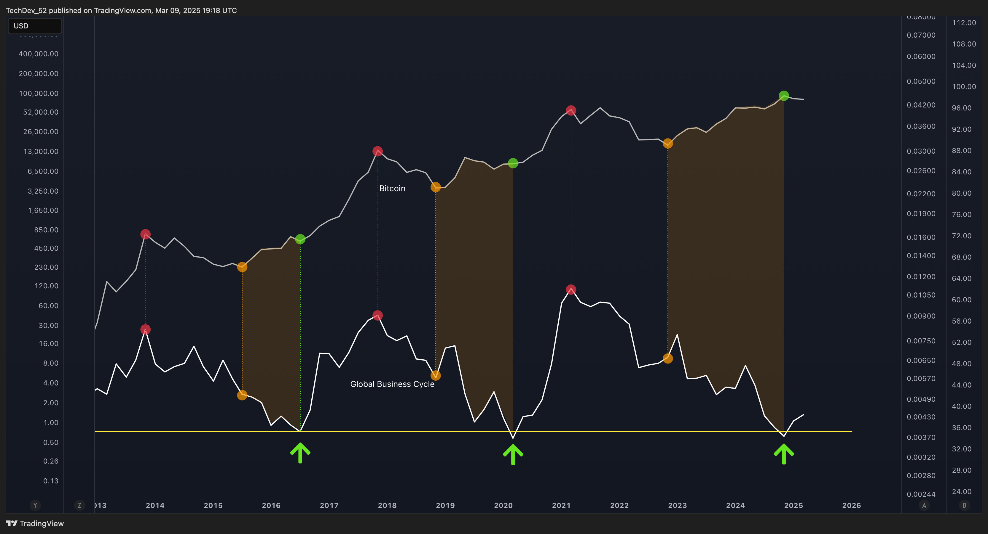 TechDev Newsletter - Market Update Issue #66
